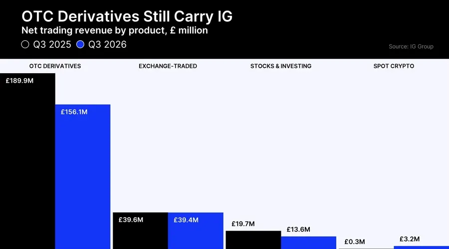 IG wants to be your broker and your bookie: the UK gambling licence application and what it means for Asian traders
